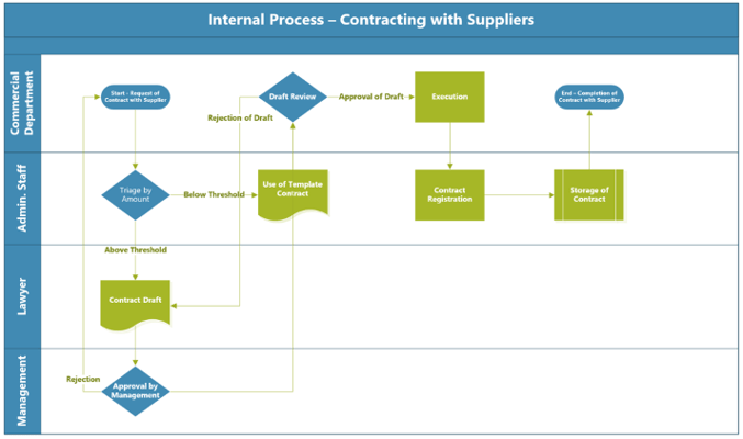 Process Mapping of Contracting with Suppliers after the adoption of recommendations