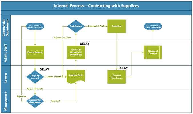 Process Mapping of the Contracting with Suppliers before the Audit